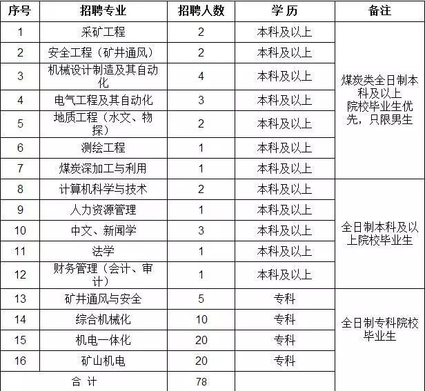 鄂尔多斯市物价局最新招聘启事