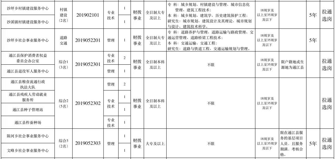 通江县发展和改革局最新招聘信息汇总