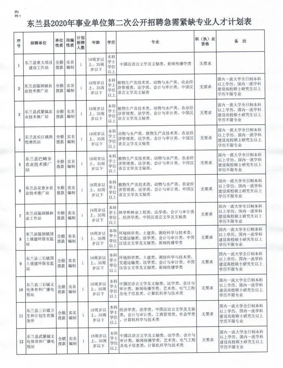 鸡东县发展和改革局最新招聘概览