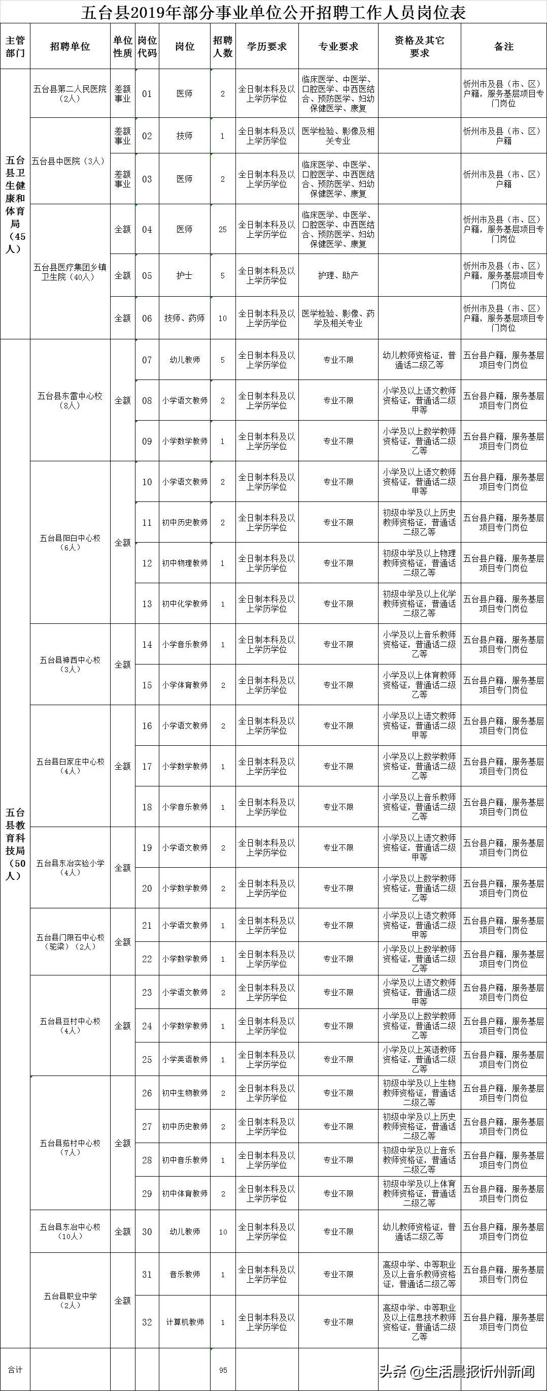 五台县文化广电体育和旅游局招聘启事